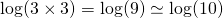 \log(3\times 3) = \log(9) \simeq \log(10)