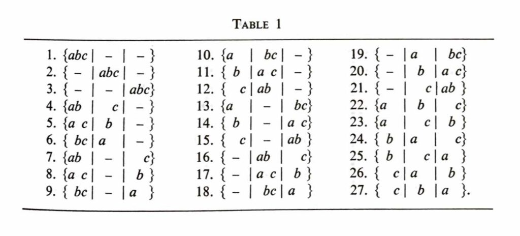 Table 1 from the text: all the ways to place 3 balls into 3 boxes.