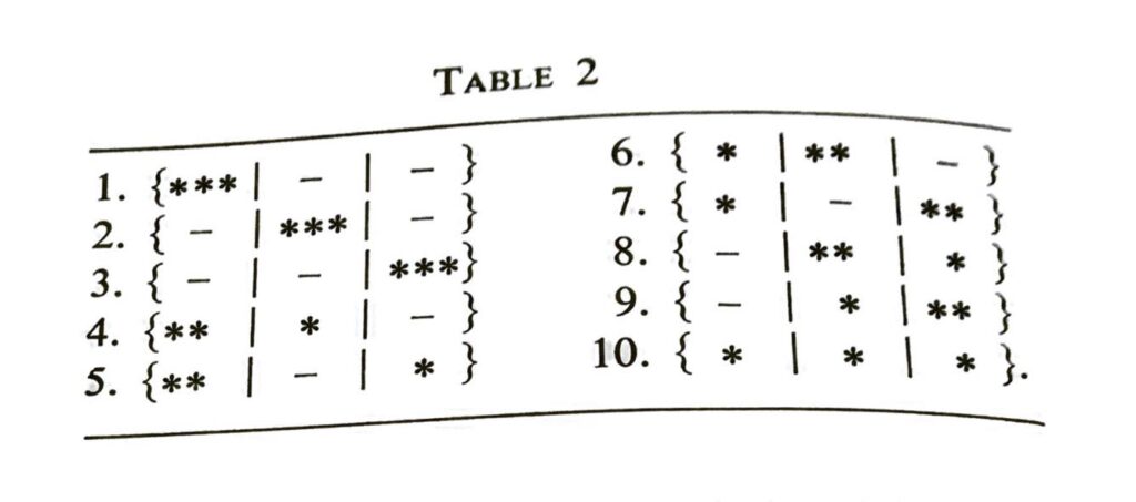 Table 2: Sample space for putting 3 indistinguishable balls into 3 cells