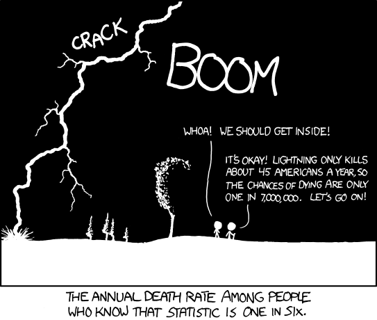 xkcd comic. [lightning flashes] 
"Whoa! We should get inside!"
"It's okay! Lightning only kills about 45 Americans a year, so the chances of dying are only one in 7,000,000. Let's go on!"
Caption: "The annual death rate among people who know that statistic is one in six."