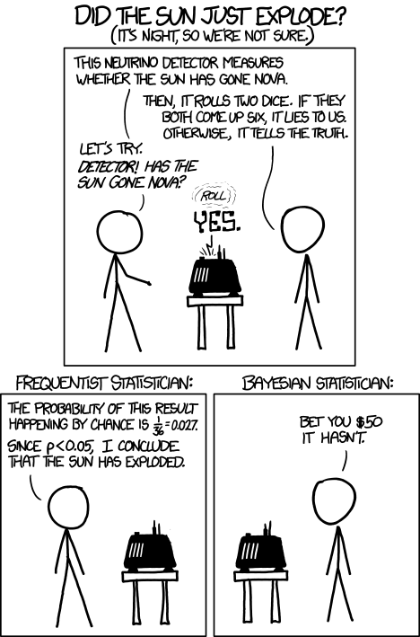 xkcd comic.
Did the Sun just explode?
(It's night, so we're not sure.)
"This neutrino detector measures whether the sun has gone nova."
"Then, it rolls two dice. If they both come up six, it lies to us. Otherwise, it tells the truth."
"Let's try. Detector! has the Sun gone nova?"
"[roll] YES"
Frequentist statistician:
"The probability of this result happening by chance is 1/36=.027. Since p<0.05, I conclude that the sun has exploded."
Bayesian statistician:
"Bet you $50 it hasn't."