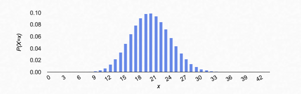 Graph of binomial distribution, n=100, p=0.2.