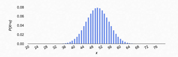 Picture of binomial distribution, for n=100 and p=0.5.