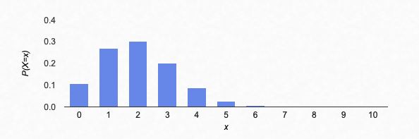 Graph of binomial distribution, n=10, p=0.2.