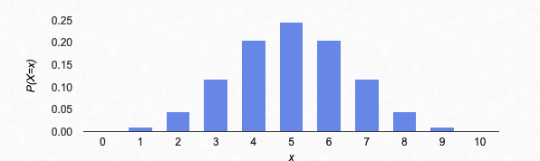 Picture of binomial distribution, n=10, p=0.5.