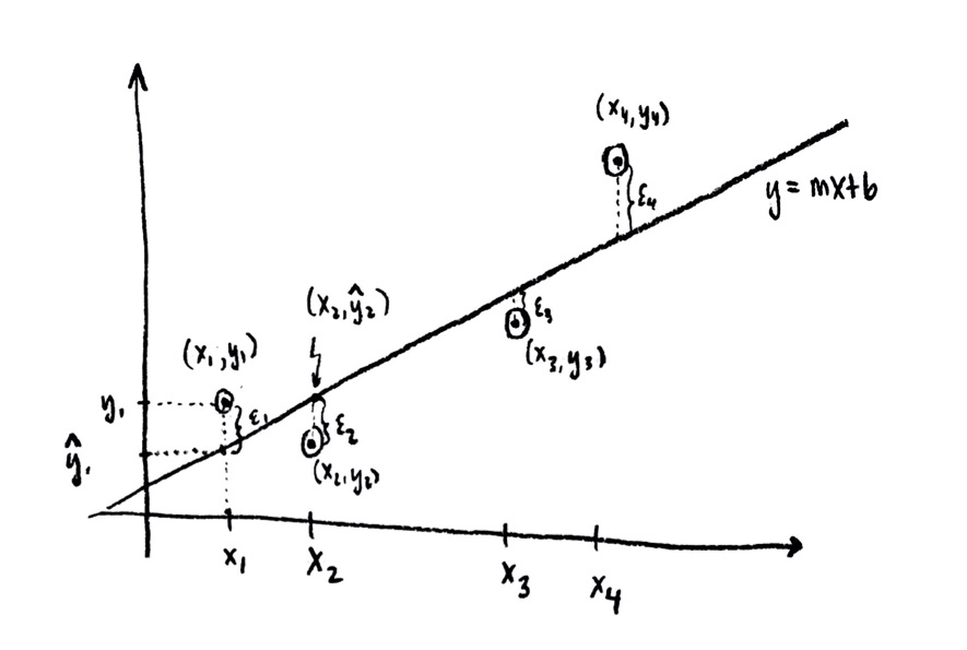 Picture of a least-squares fitting of a line to four data points.