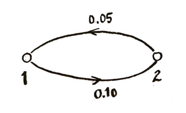 Image of the Markov system described in the previous paragraph. There are two nodes/vertices marked 1 and 2, an edge from 1 to 2 marked 0.10, and an edge from 2 to 1 marked 0.05