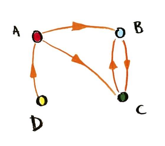 A diagram showing a directed graph. The vertices are A, B, C, and D. There are edges from A to B and C; from B to C; from C to B; and from D to A.